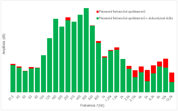 Obr. 2: Porovnanie amplitúdy priemerného frekvenčného spektra reči bez použitia rúška a s jednorazovým rúškom