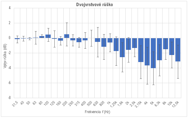 Obr. 3: Vplyv dvojvrstvového rúška