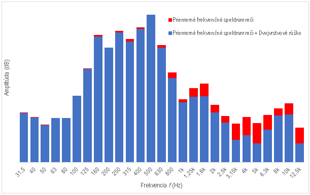 Obr. 4: Porovnanie amplitúdy priemerného frekvenčného spektra reči bez použitia rúška a s dvojvrstvovým rúškom