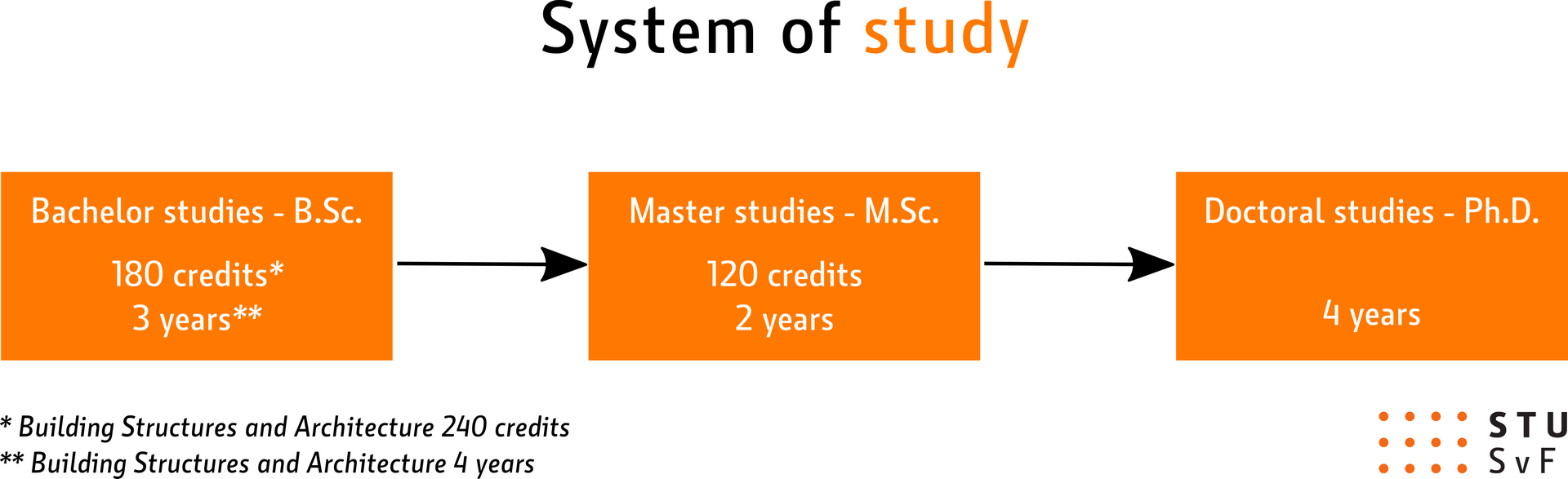 System of study