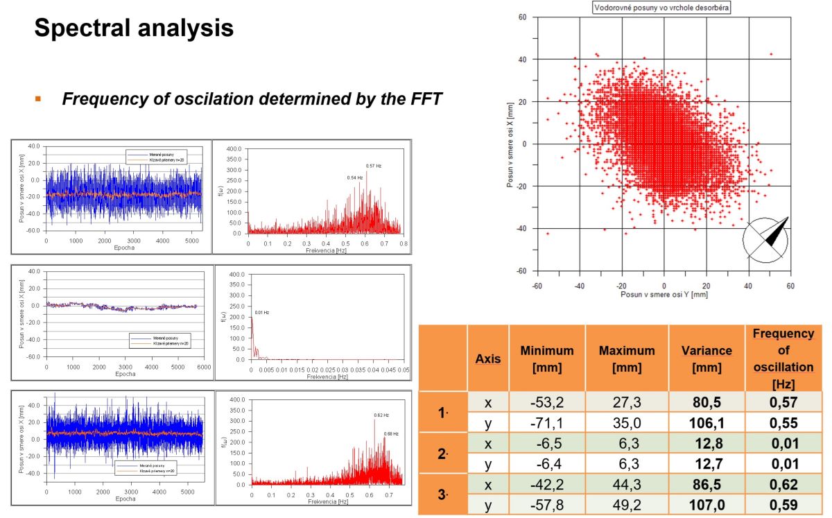 Spectral analysis