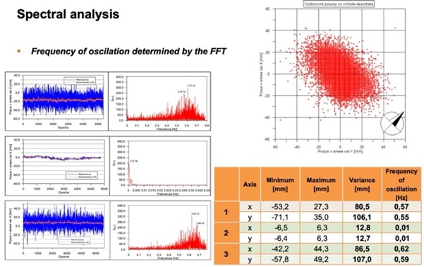 Spectral analysis