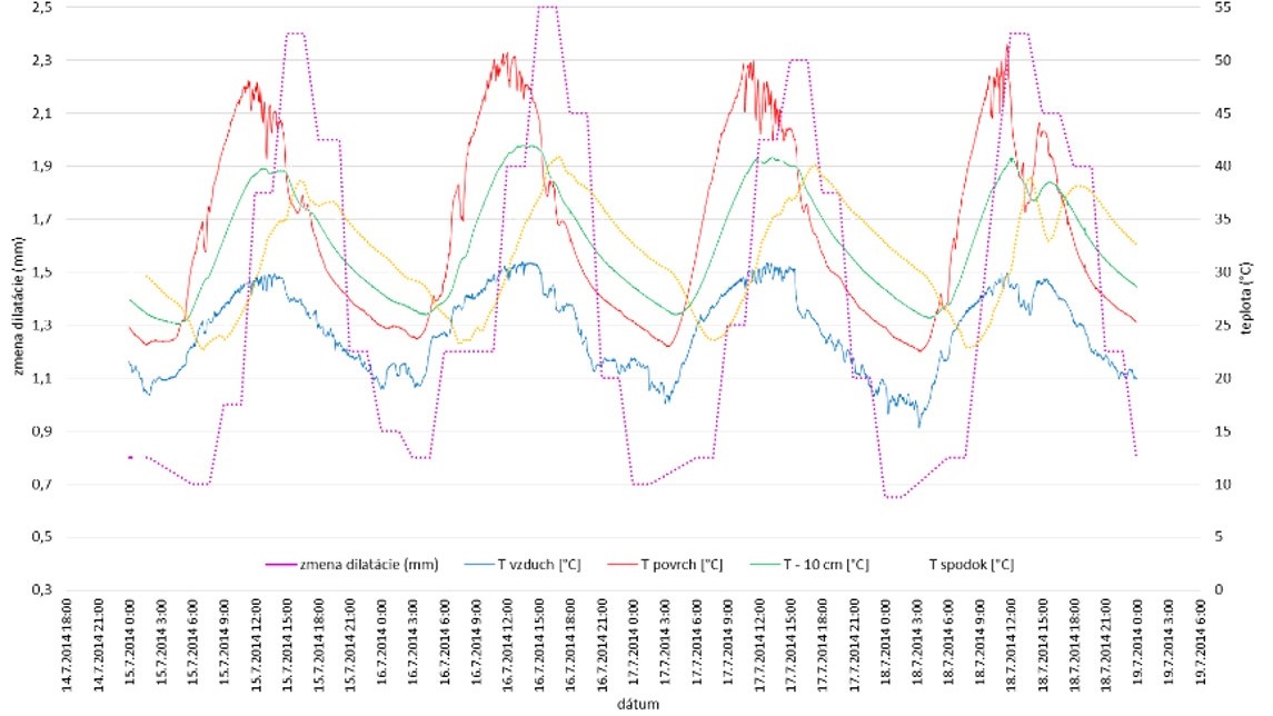 Monitorovanie vplyvu tepla na cementobetónové dosky 