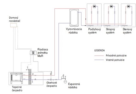 Schéma zapojenia inteligentného riadiaceho systému